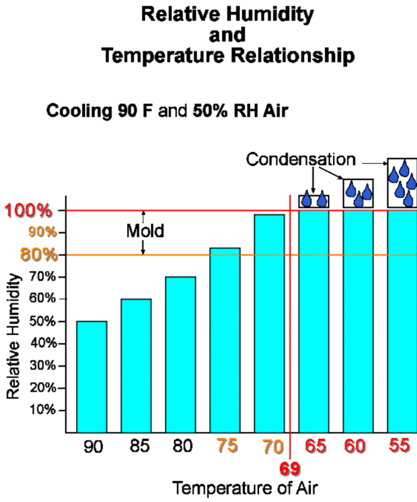 Resource provided at https://www.rlcengineering.com/wp-content/uploads/2019/03/Temperature-and-Relative-Humidity-Chart-856x1030.png